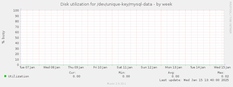 Disk utilization for /dev/unique-key/mysql-data