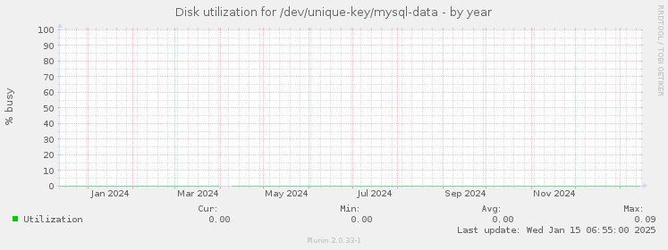 Disk utilization for /dev/unique-key/mysql-data