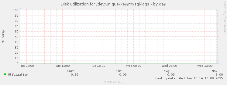 Disk utilization for /dev/unique-key/mysql-logs