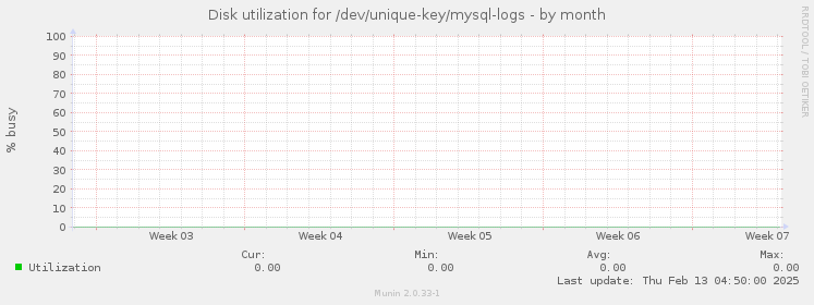 Disk utilization for /dev/unique-key/mysql-logs