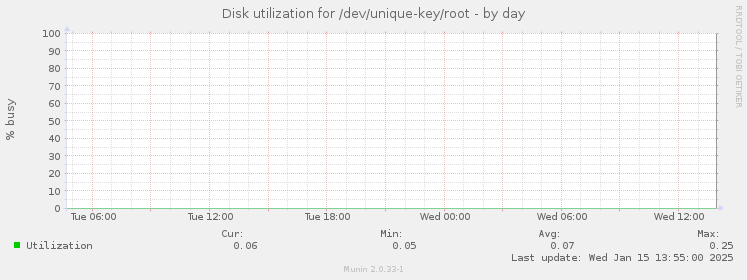 Disk utilization for /dev/unique-key/root