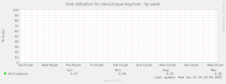 Disk utilization for /dev/unique-key/root