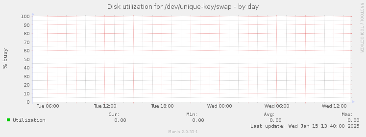 Disk utilization for /dev/unique-key/swap