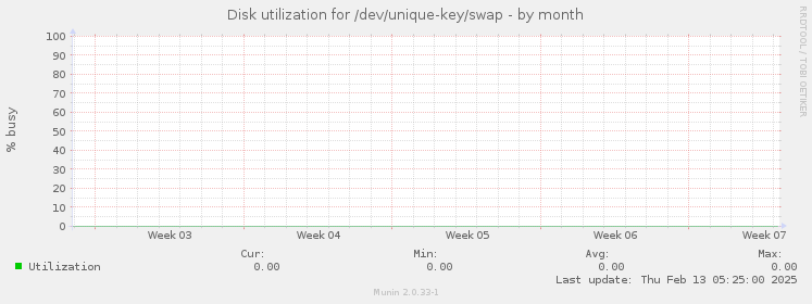 Disk utilization for /dev/unique-key/swap