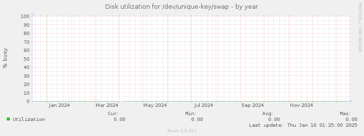 Disk utilization for /dev/unique-key/swap