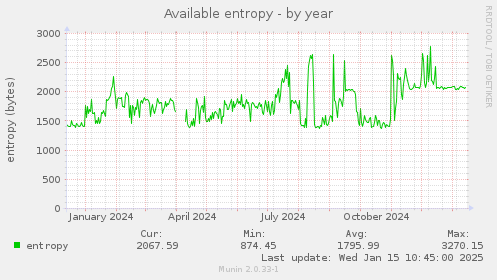 Available entropy