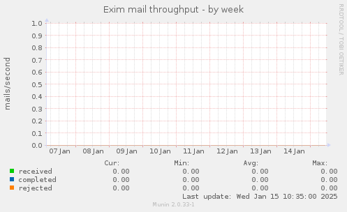 Exim mail throughput