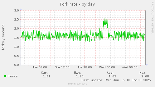 Fork rate