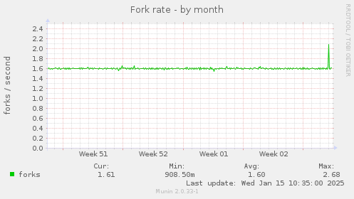 Fork rate