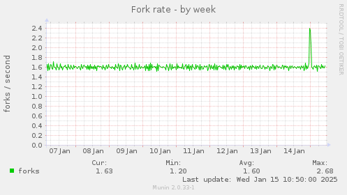 Fork rate