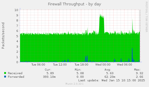 Firewall Throughput