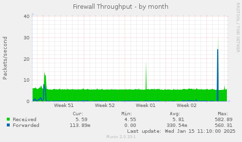 Firewall Throughput