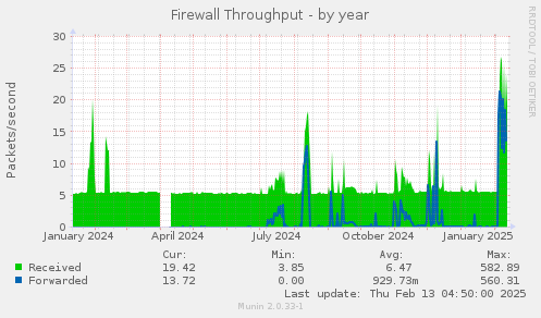 Firewall Throughput