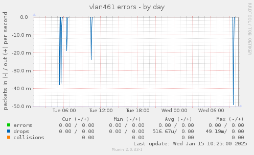 vlan461 errors