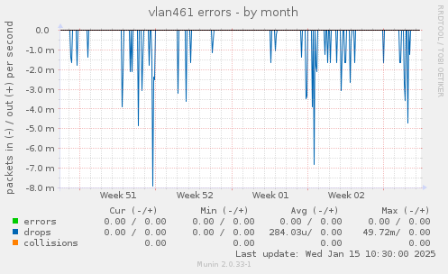 vlan461 errors