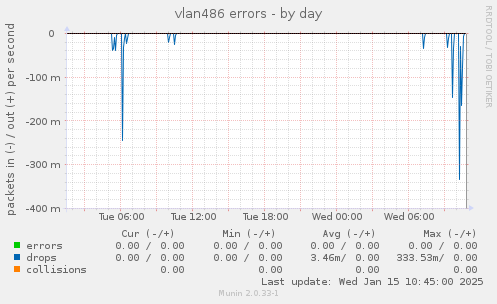 vlan486 errors