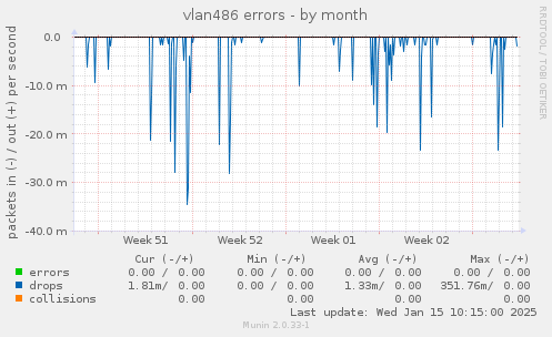 vlan486 errors