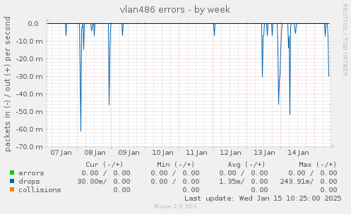 vlan486 errors