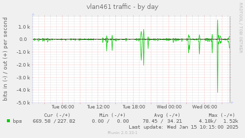 vlan461 traffic