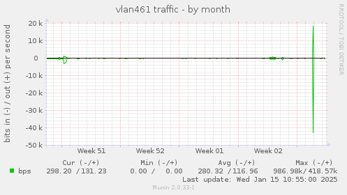 vlan461 traffic