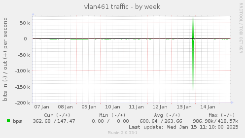 vlan461 traffic