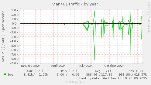 yearly graph