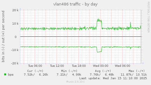 vlan486 traffic