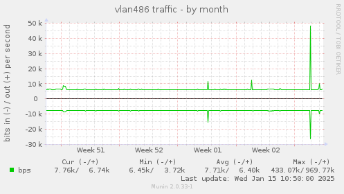 vlan486 traffic