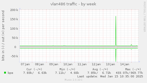 vlan486 traffic