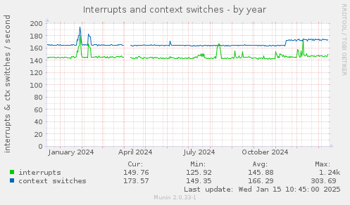 Interrupts and context switches