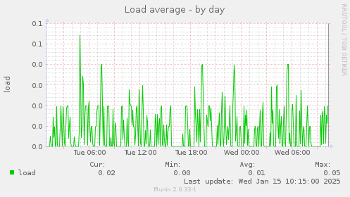 Load average