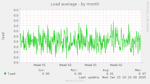 Load average