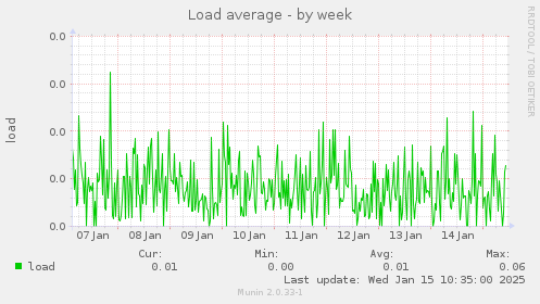 Load average