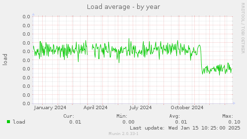 Load average