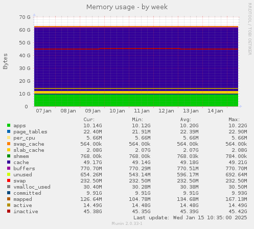 Memory usage