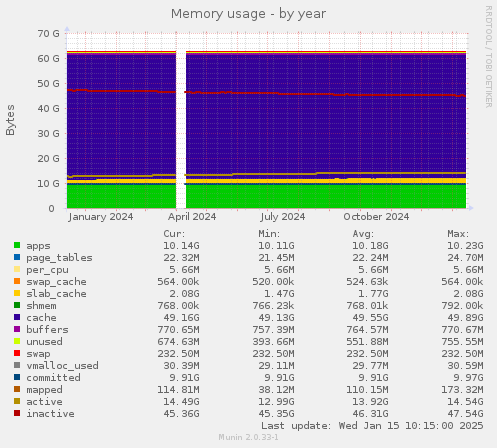 Memory usage