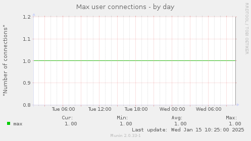 Max user connections