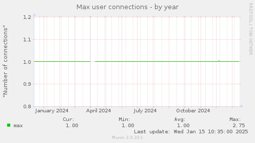 Max user connections