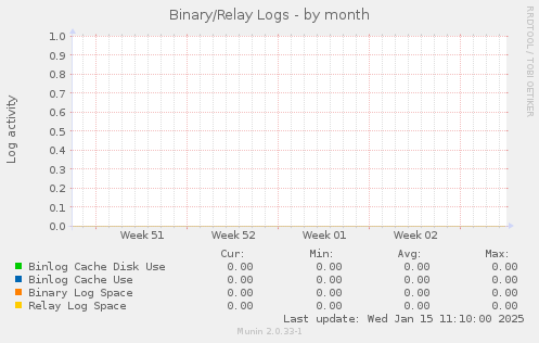 Binary/Relay Logs