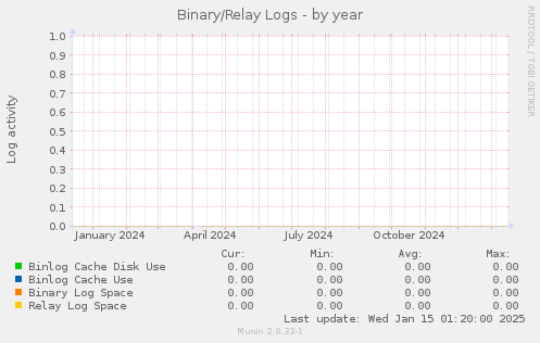 Binary/Relay Logs