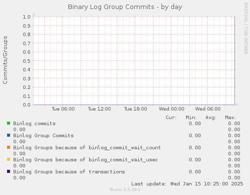 Binary Log Group Commits