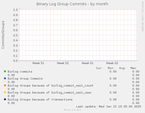 Binary Log Group Commits