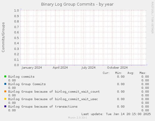 Binary Log Group Commits