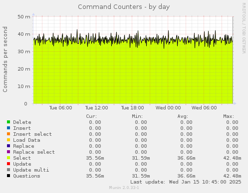 Command Counters