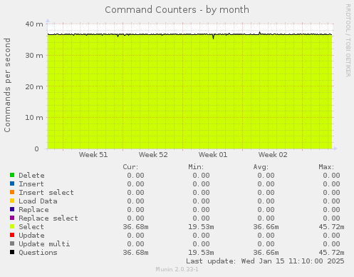 Command Counters