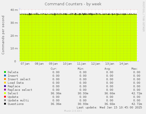 Command Counters