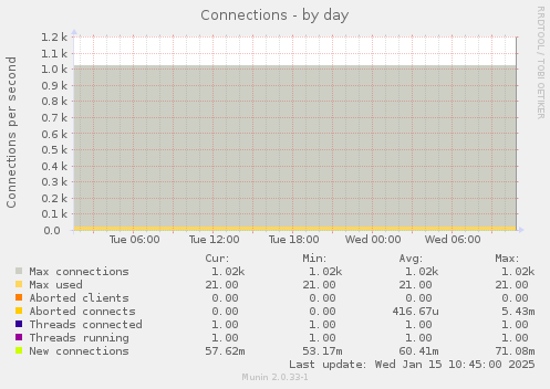 Connections