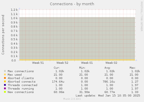 Connections