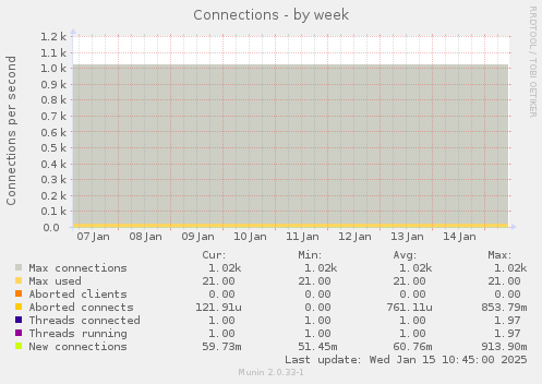 Connections