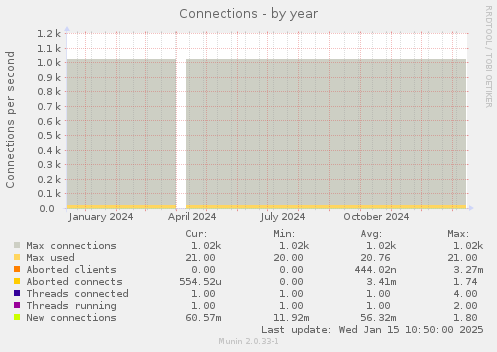 Connections